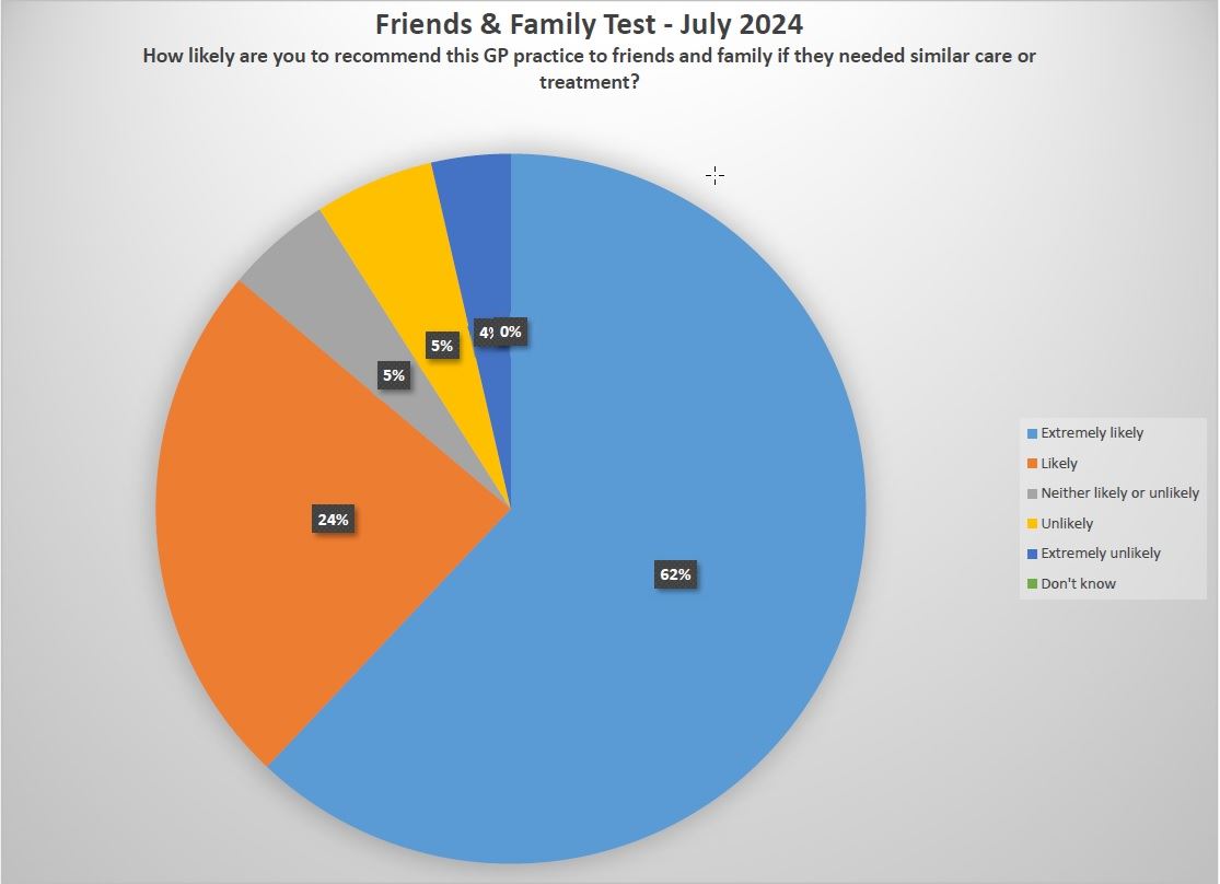 Friends & Family - July 2024